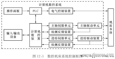 数控机床系统控制图