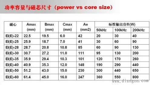 由简到难，大师教你一步一步设计开关电源