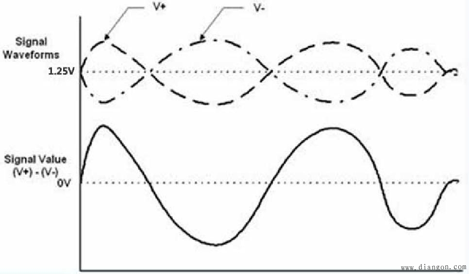    图17-10 差分输入信号