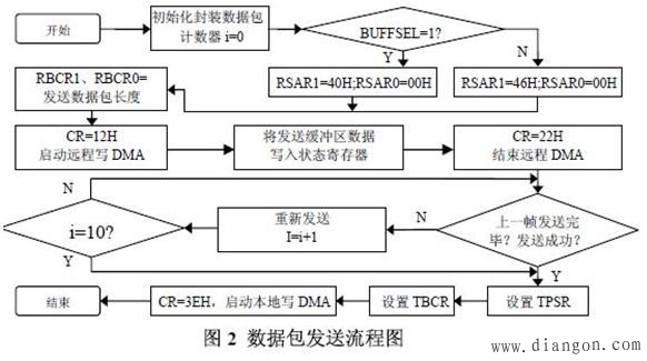 以太网智能家居控制器的设计