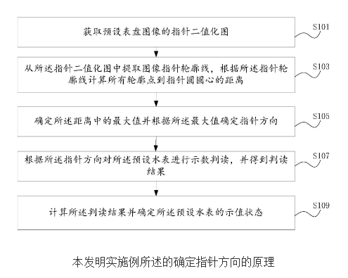 基于图像处理的水表检定方法和装置及系统