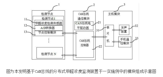 基于CAN总线的分布式甲醛浓度监测装置及监测方法