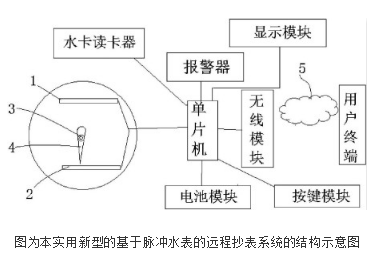 基于脉冲水表的远程抄表系统的设计及原理