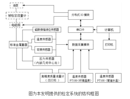 流量计现场检定方法及检定系统的原理及设计