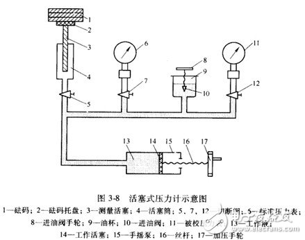 活塞式压力计的原理及注意事项