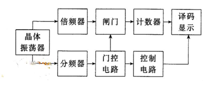 电子计数器工作原理_电子计数器组成及各部分功能