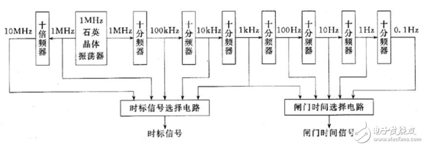 电子计数器工作原理_电子计数器组成及各部分功能