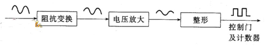 电子计数器工作原理_电子计数器组成及各部分功能