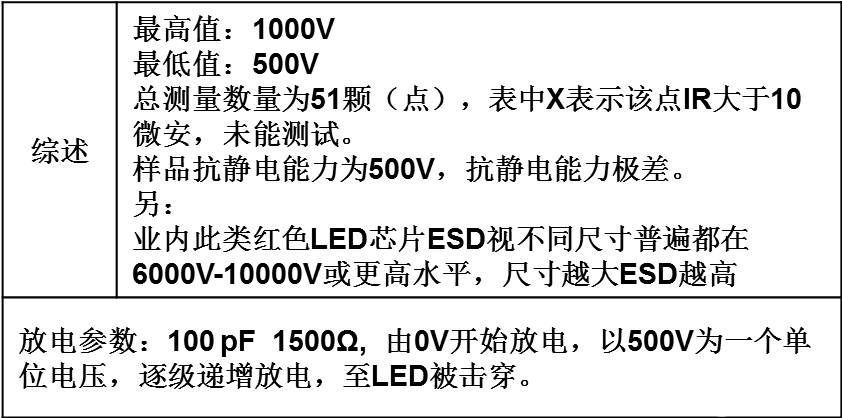 数码管抗静电检测数据