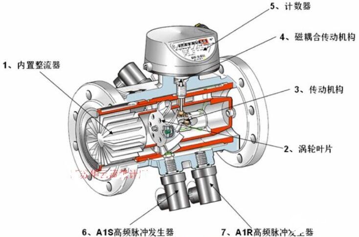 涡轮流量计结构图_涡轮流量计属于什么流量计