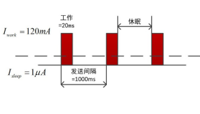 常用的测量无线通讯模块功耗的方法浅析   