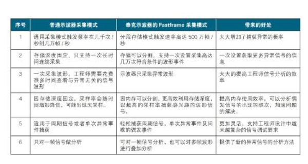 泰克示波器鲜为人知的10个特异功能