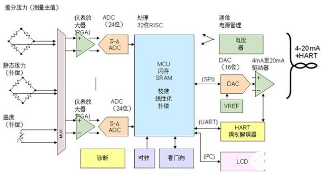 工业现场仪器仪表的设计需求和挑战