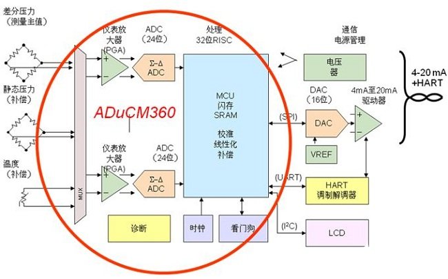 工业现场仪器仪表的设计需求和挑战