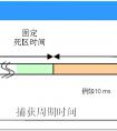 浅谈示波器的刷新率和波形捕获率测量